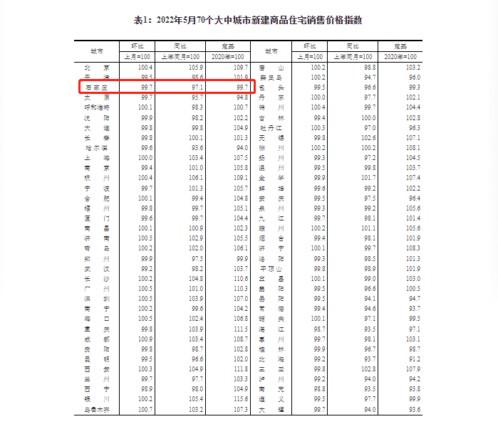 统计局:5月石家庄新建商品住宅价格环比下降0.3%