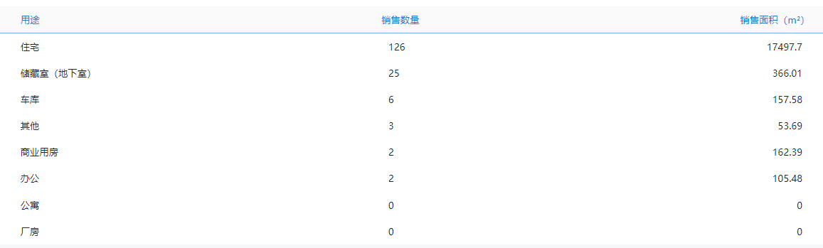 市场成交|7月29日济南市共网签商品房164套